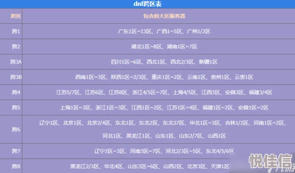 惊喜揭秘！DNF最新跨区比例大公开，哪个跨区竟成玩家福利首选？