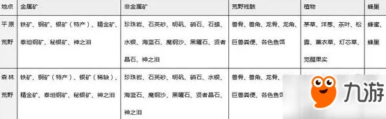 2024猎魂觉醒全地图资源矿物大全及最新热门采集点一览