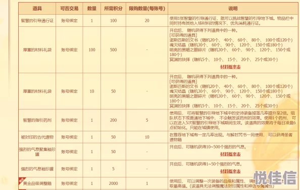 dnf委托积分选什么收益最高？